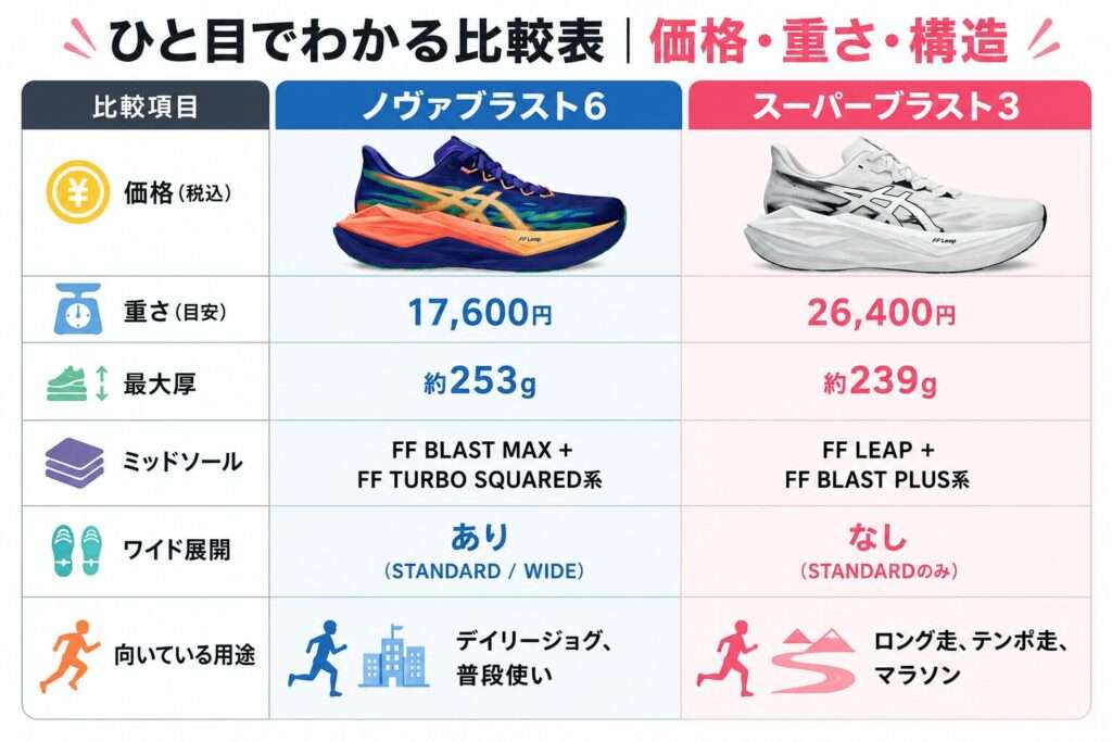 ひと目でわかる比較表|価格・重さ・構造
