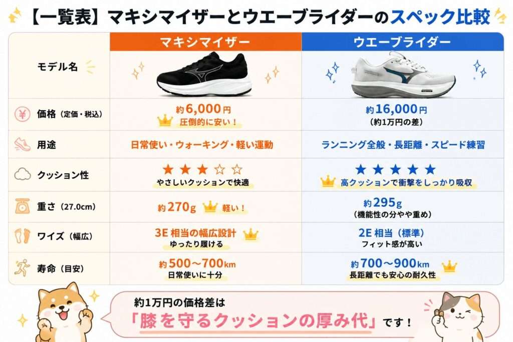 マキシマイザーとウエーブライダーのスペック比較