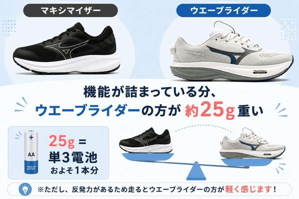 マキシマイザーとウエーブライダーのどちらも27.0cmの片足で比較