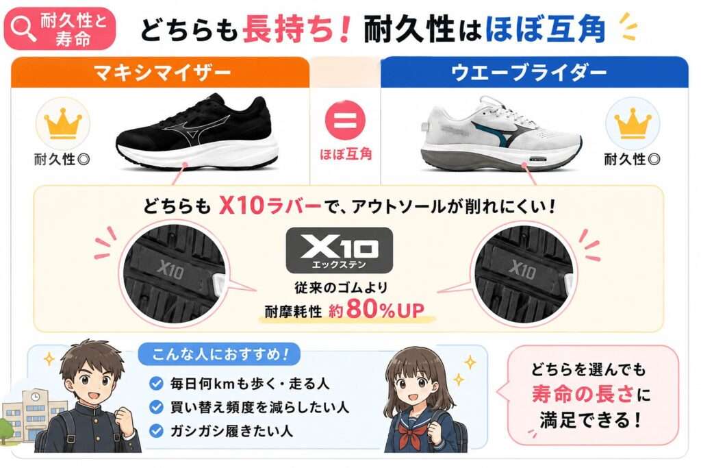 靴底(アウトソール)の削れにくさに関してはマキシマイザーとウエーブライダーどちらも、ほぼ互角の非常に高い耐久性