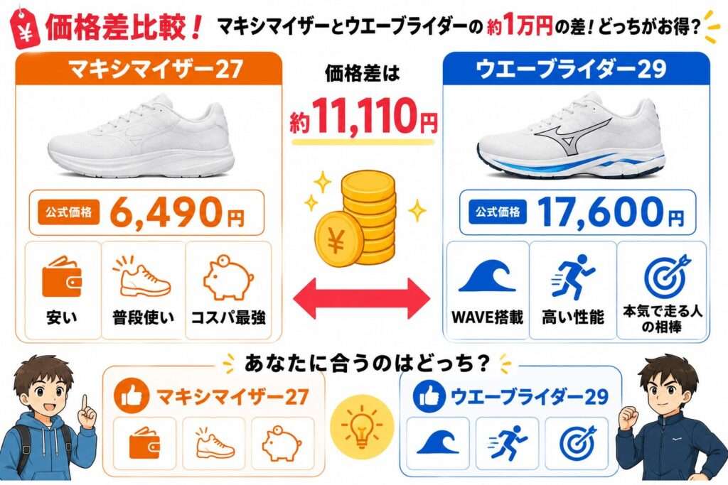 価格差|安さならマキシマイザー27、走りやすさならウエーブライダー29