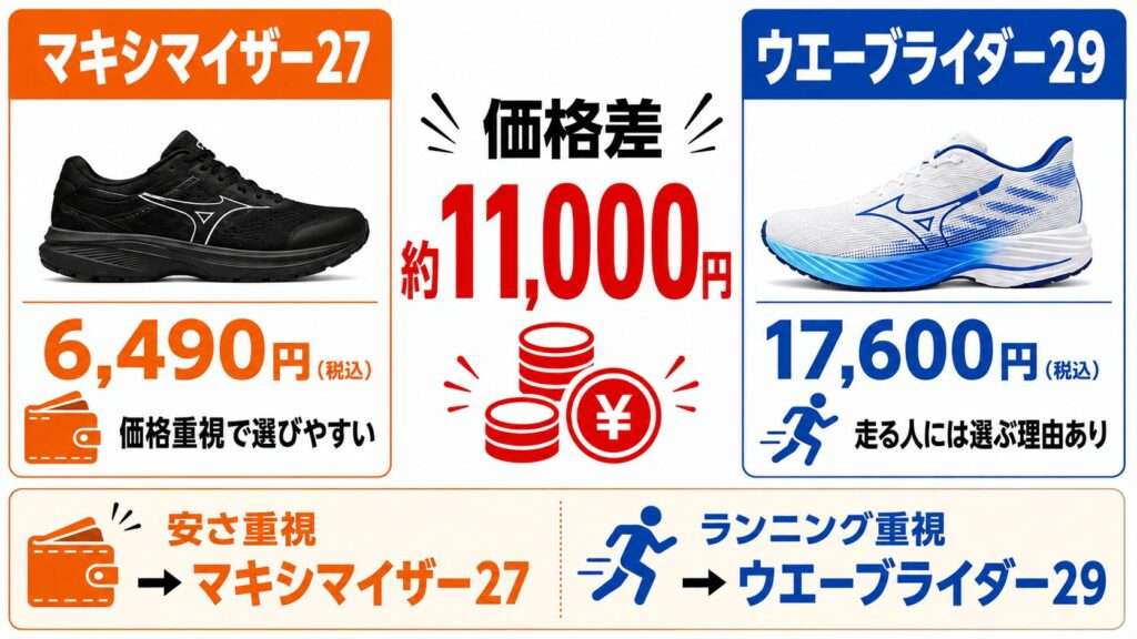 価格はマキシマイザー27が約11,000円安い