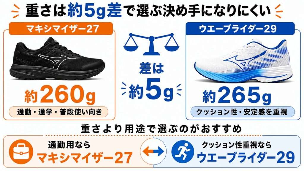 重さは約5g差で選ぶ決め手になりにくい