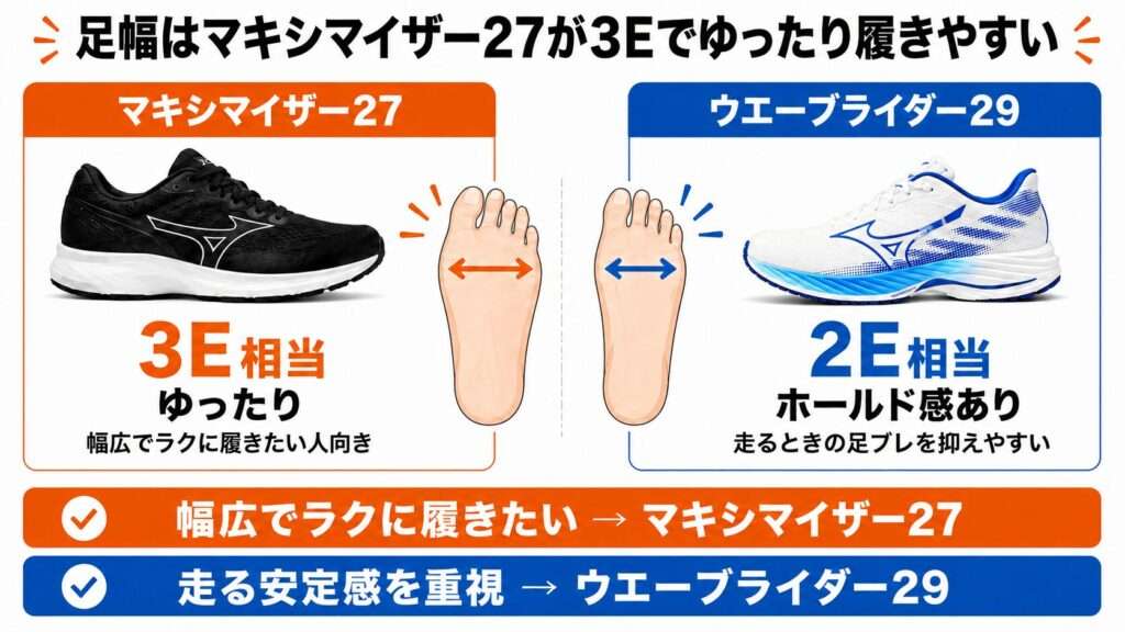 足幅はマキシマイザー27が3Eでゆったり履きやすい
