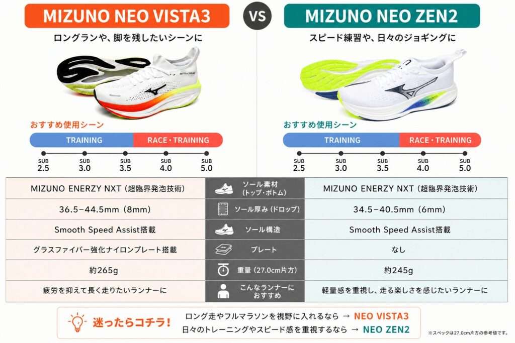 ミズノネオビスタ3とネオゼン2の比較