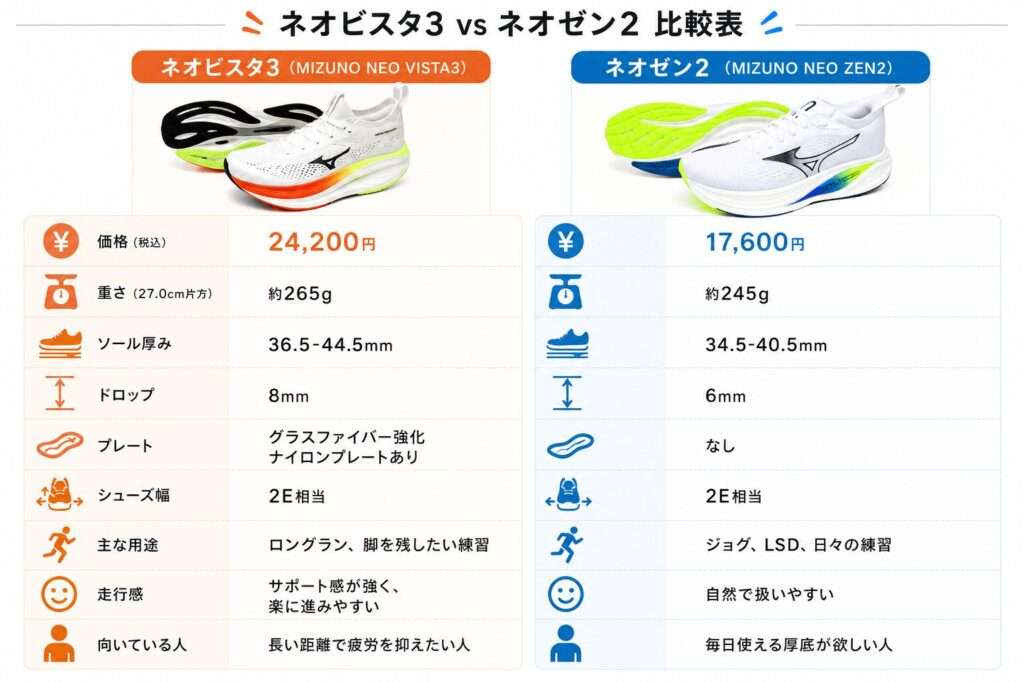 ミズノネオビスタ3とネオゼン2の違いを一覧表で比較