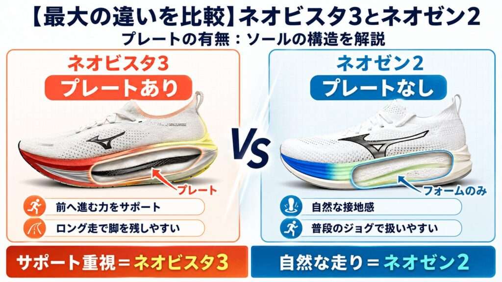 ミズノネオビスタ3とネオゼン2の違い|プレート有無とソール構造を比較