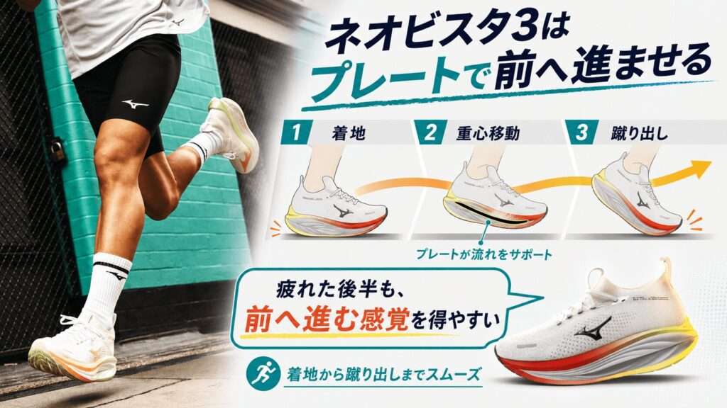 ネオビスタ3はプレートで前へ進ませる