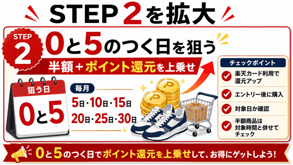 楽天スーパーセール期間中の0と5のつく日が最安値のタイミング